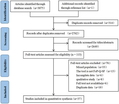 Fear of disease progression among breast cancer patients in China: a meta-analysis of studies using the fear of progression questionnaire short form